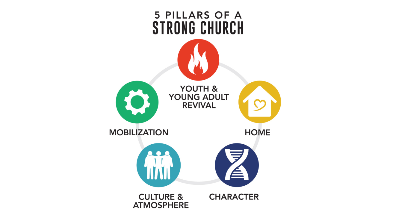 5 Pillars of Strong Church